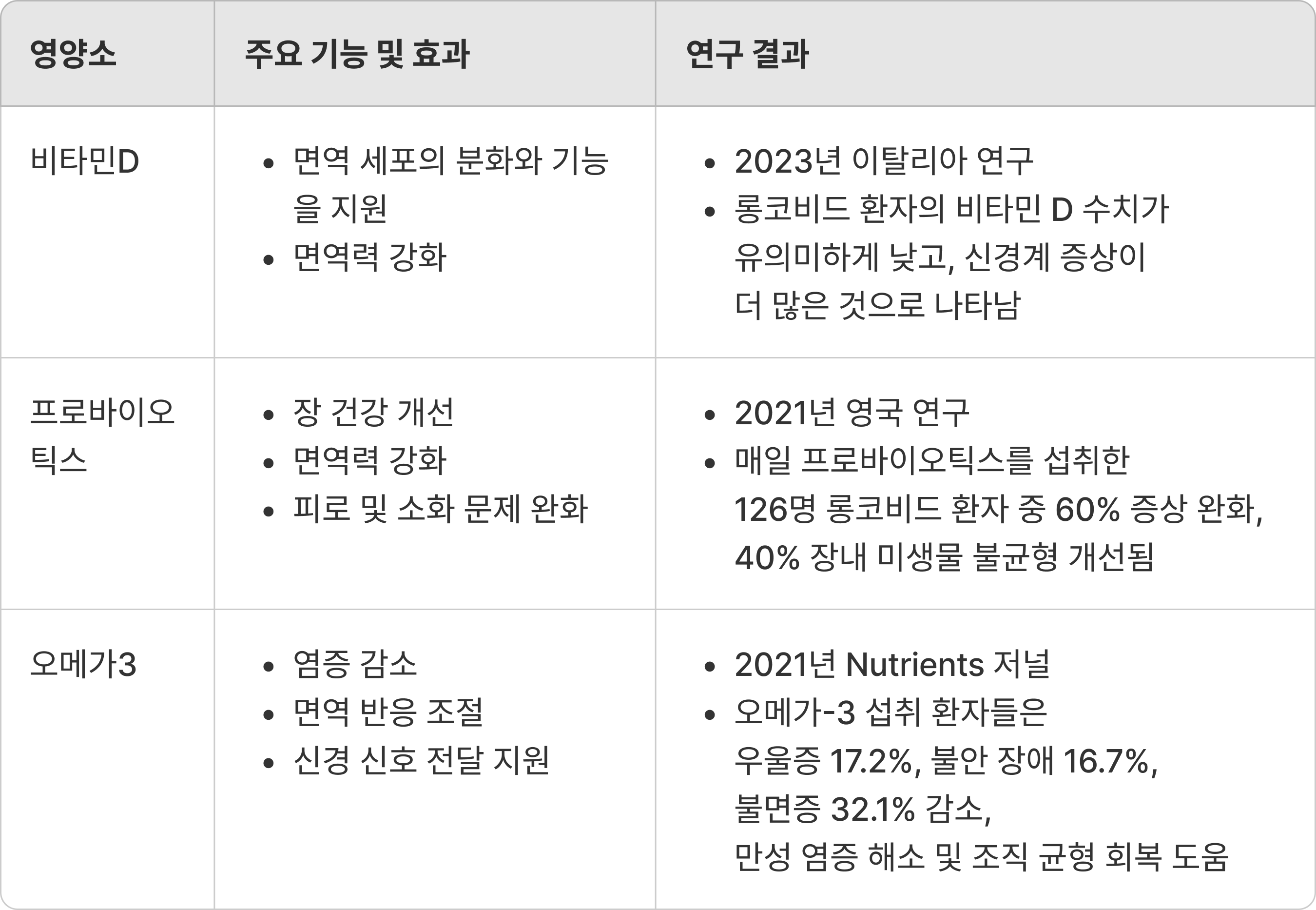 코로나 후유증에 좋은 영양제